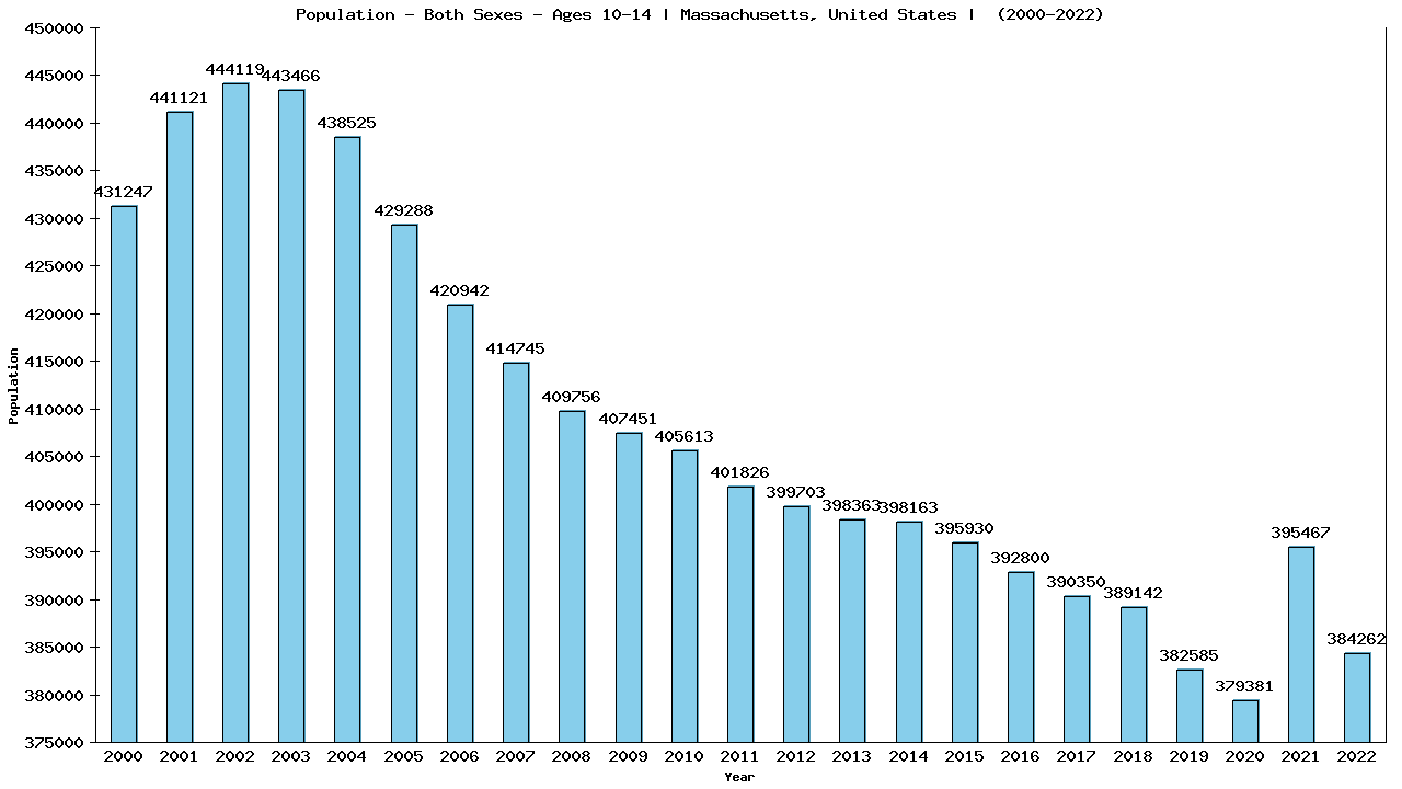 Graph showing Populalation - Girls And Boys - Aged 10-14 - [2000-2022] | Massachusetts, United-states